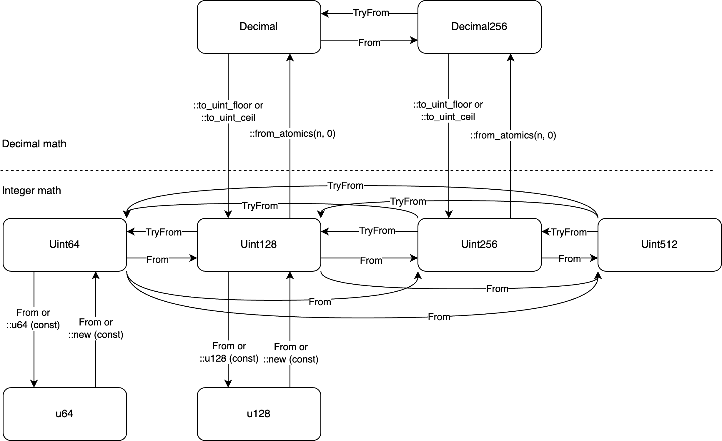 Integer decimal conversions overview